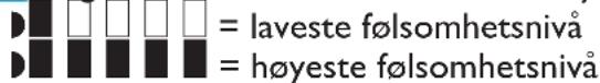 ■ ■ ■ ■ ■ ■ = laveste følsomhetsnivå ■ ■ ■ ■ ■ ■ = høyeste følsomhetsnivå