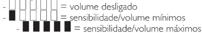 - □ □ □ □ □ = volume desligado - ■ □ □ □ □ = sensibilidade/volume mínimos - ■ ■ ■ ■ ■ ■ = sensibilidade/volume máximos