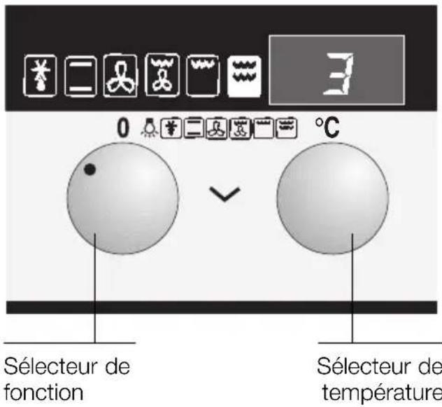 3 0 °C Sélecteur de fonction Sélecteur de température