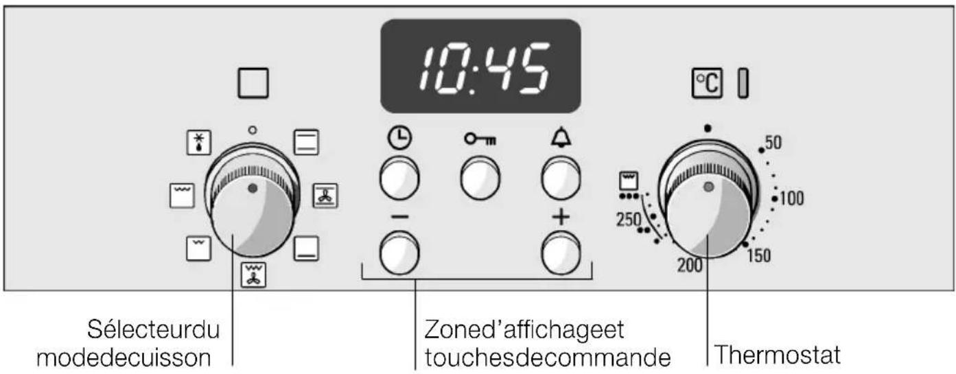 10:45 Sélecteurdu modedecuisson Zoned'affichageet touchesdecommande Thermostat