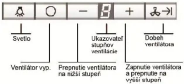 Svetlo Ventilátor vyp. - B + Ukazovatel'stupňovventilácie Dobehventilátora Prepnutie ventilátorana nižší stupeň Zapnutie ventilátoraa prepnutie navyšší stupeň