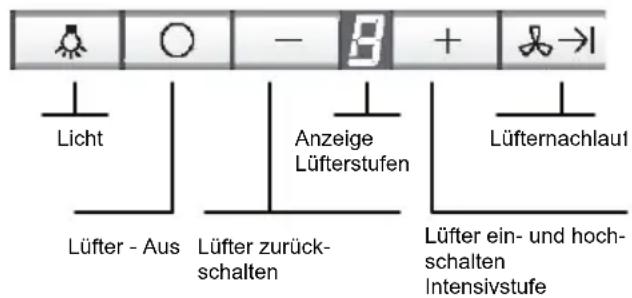 Licht Lüfter - Aus Lüfter zurück- schalten Anzeige Lüfterstufen Lüfter nachlauf Lüfter ein- und hoch- schalten Intensivstufe