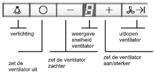 verlichting zet de ventilator uit - 3 + →l weergave snelheid ventilator zet de ventilator zachter uitlopen ventilator zet de ventilator aan/sterker