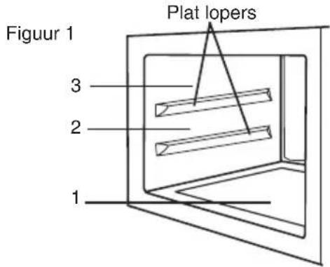 Plat lopers Figuur 1 3 2 1