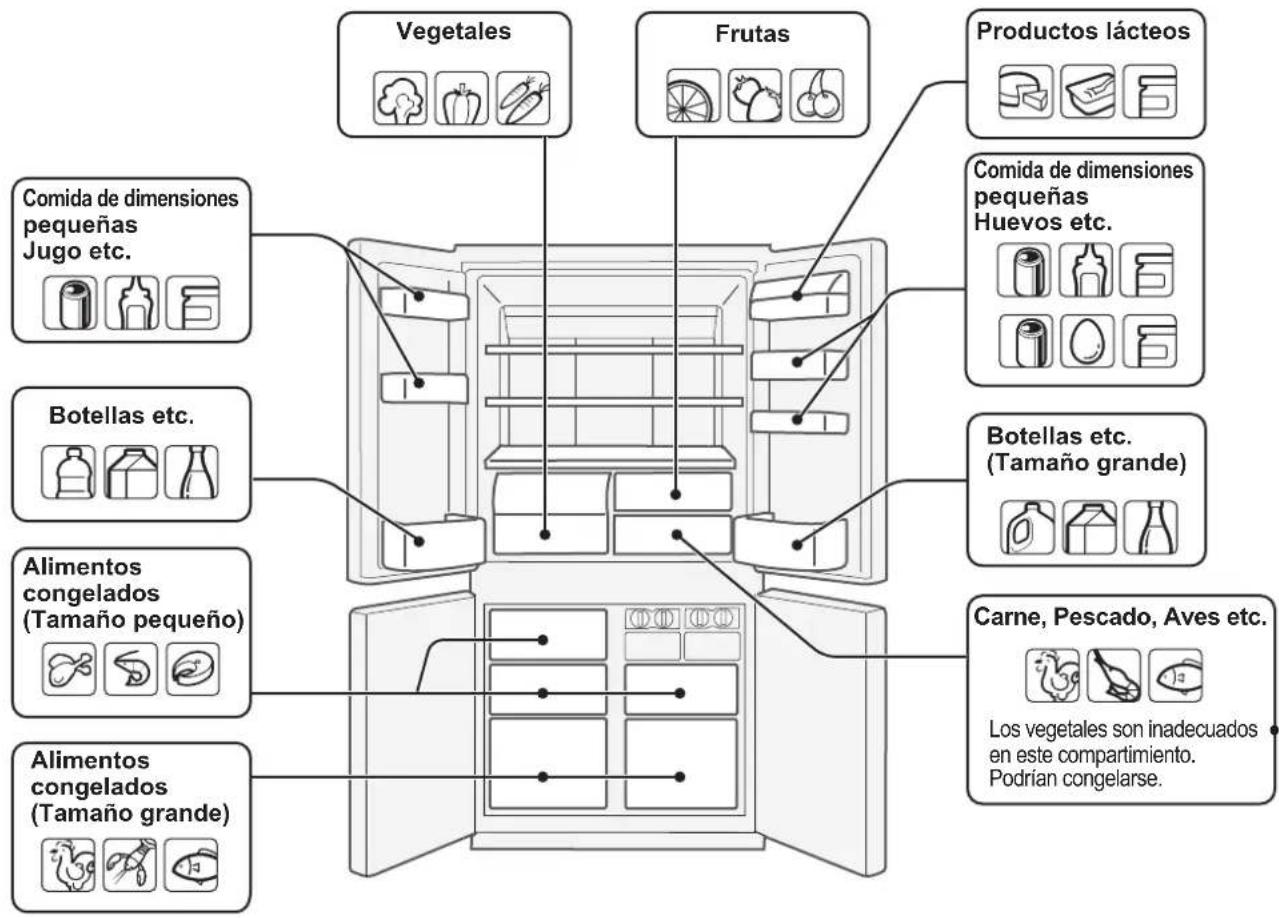 Vegetales Frutas Productos lácteos Comida de dimensiones pequeñas Jugo etc. Botellas etc. Alimentos congelados (Tamaño pequeño) Alimentos congelados (Tamaño grande) Comida de dimensiones pequeñas Huevos etc. Botellas etc. (Tamaño grande) Carne, Pescado, Aves etc. Los vegetales son inadecuados en este compartimiento. Podrían congelarse.