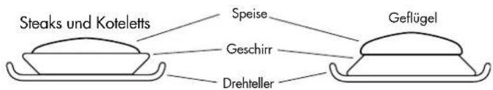 Steaks und Koteletts Speise Geschirr Drehteller Geflügel