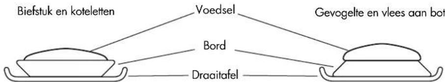 graph TD A["Biefstuk en koteletten"] --> B["Voedsel"] C["Bord"] --> B D["Draaitalfel"] --> B E["Gevogelte en vlees aan bot"] --> B