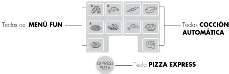 graph LR A["Teclas del MENÚ FUN"] --> B["Teclas COCCIÓN AUTOMÁTICA"] B --> C["Express PIZZA"] C --> D["Tecla PIZZA EXPRESS"]
