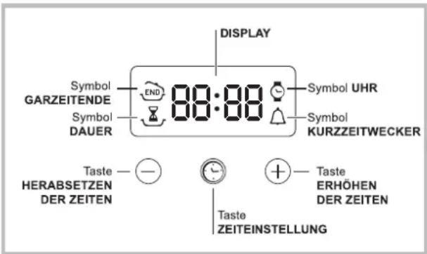 DISPLAY Symbol GARZEITENDE Symbol DAUER 88:88 Symbol UHR Symbol KURZZEITWECKER Taste HERABSETZEN DER ZEITEN Taste ZEITEINSTELLUNG Taste ERHÖHEN DER ZEITEN