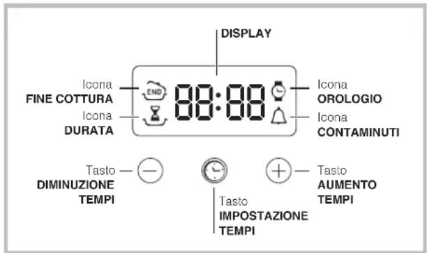 DISPLAY Icona FINE COTTURA Icona DURATA 88:88 Icona OROLOGIO Icona CONTAMINUTI Tasto DIMINUZIONE TEMPI Tasto IMPOSTAZIONE TEMPI Tasto AUMENTO TEMPI