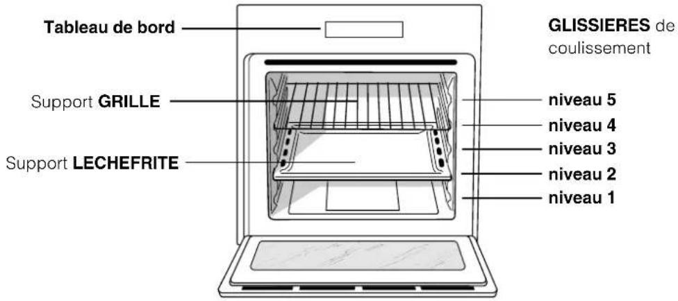 Tableau de bord Support GRILLE Support LECHEFRITE GLISSIERES de coulissement niveau 5 niveau 4 niveau 3 niveau 2 niveau 1