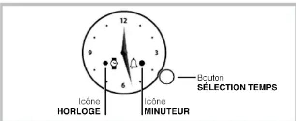 12 9 3 6 Bouton SÉLECTION TEMPS Icône HORLOGE Icône MINUTEUR