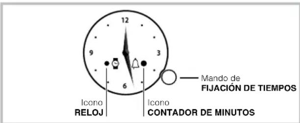 12 9 3 6 Mando de FIJACIÓN DE TIEMPOS Icono RELOJ Icono CONTADOR DE MINUTOS