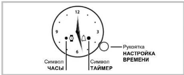12 9 3 6 Символ ЧАСЫ Символ ТАЙМЕР Рукоятка НАСТРОЙКА ВРЕМЕНИ