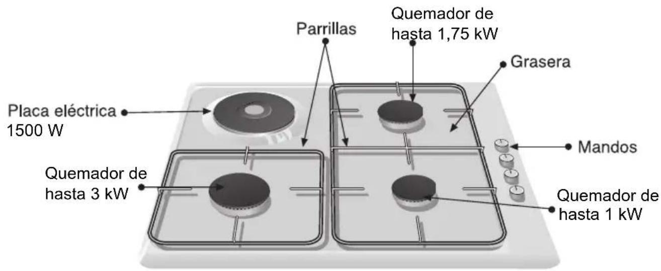 Parrillas Quemador de hasta 1,75 kW Grasera Placa eléctrica 1500 W Mandos Quemador de hasta 3 kW Quemador de hasta 1 kW