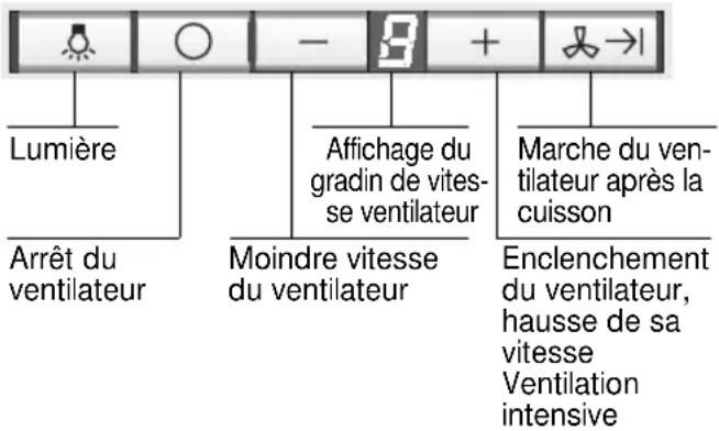 Lumière Arrêt du ventilateur Moindre vitesse du ventilateur Affichage du gradin de vitesse ventilateur Marche du ventilateur après la cuisson Enclenchement du ventilateur, hausse de sa vitesse Ventilation intensive