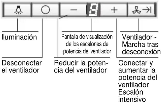 Iluminación Desconectar el ventilador Pantalla de visualización de los escalones de potencia del ventilador Reducir la potencia del ventilador Ventilador - Marcha tras desconexión Conectar y aumentar la potencia del ventilador Escalón intensivo
