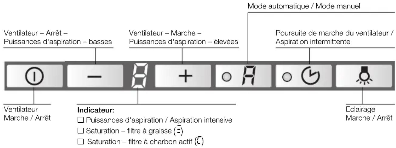 Ventilateur – Arrêt – Puissances d'aspiration – basses Ventilateur – Marche – Puissances d'aspiration – élevées Mode automatique / Mode manuel Poursuite de marche du ventilateur / Aspiration intermittente Ventilateur Marche / Arrêt Indicateur: □ Puissances d'aspiration / Aspiration intensive □ Saturation – filtre à graisse (≡) □ Saturation – filtre à charbon actif (≡) Eclairage Marche / Arrêt