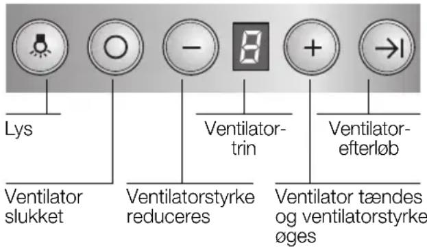 Lys Ventilator slukket Ventilatorstyrke reduceres Ventilator-trin Ventilator-tændes og ventilatorstyrke øges Ventilator-efterløb