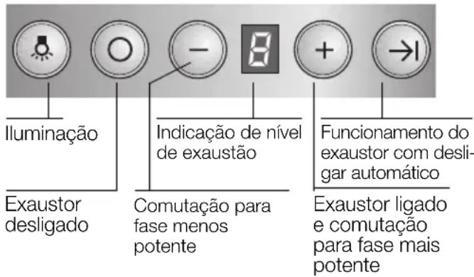 Iluminação Exaustor desligado Indicação de nível de exaustão Comutação para fase menos potente Funcionamento do exaustor com desligar automático Exaustor ligado e comutação para fase mais potente