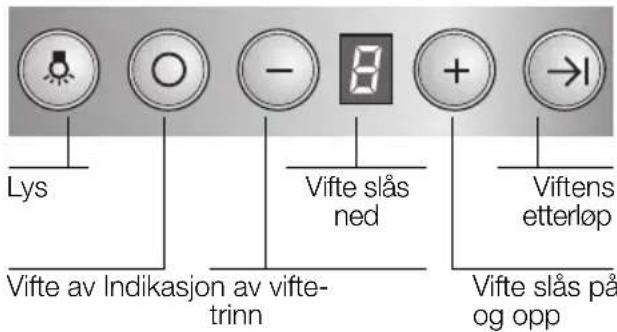Lys Vifte av Indikasjon av vifte-trinn - 8 Vifte slås ned + Viftens etterløp Vifte slås på og opp