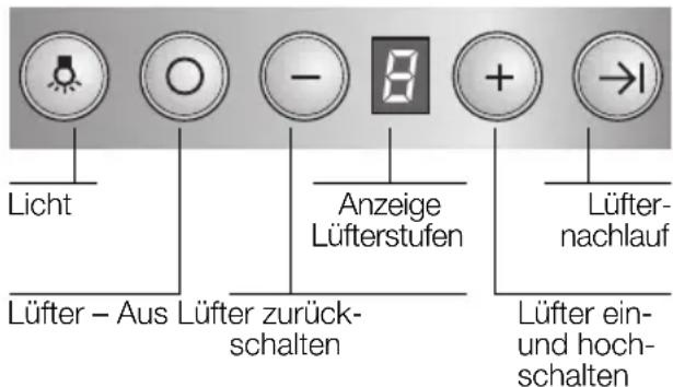 Licht Lüfter – Aus Lüfter zurück- schalten Anzeige Lüfterstufen Lüfter- nachlauf Lüfter ein- und hoch- schalten
