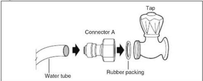 graph LR A["Water tube"] --> B["Connector A"] B --> C["Rubber packing"] C --> D["Tap"]