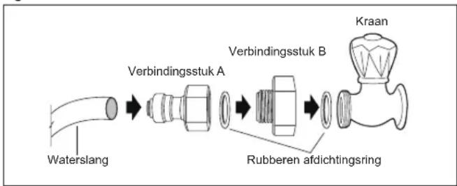 graph LR A["Waterslang"] --> B["Verbindingsstuk A"] B --> C["Rubberen afdichtingsring"] C --> D["Verbindingsstuk B"] D --> E["Kraan"]