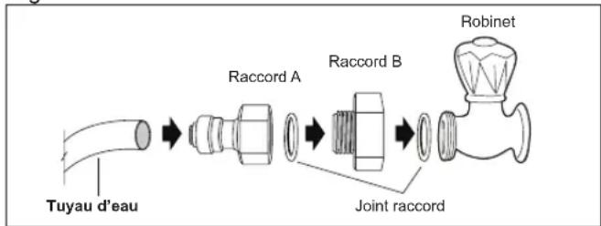 graph LR A["Tuyau d'eau"] --> B["Raccord A"] B --> C["Raccord B"] C --> D["Joint raccord"] D --> E["Robinet"]
