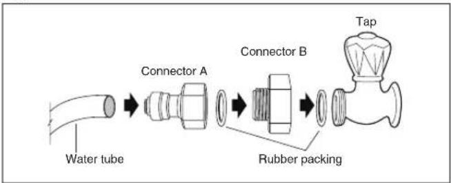 graph LR A["Water tube"] --> B["Connector A"] B --> C["Connector B"] C --> D["Rubber packing"] D --> E["Tap"]