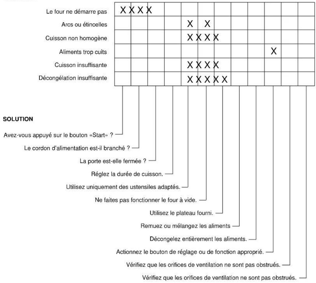 graph TD A["Le four ne démarre pas"] --> B["XX XXX"] C["Arcs ou étincelles"] --> D["X X"] E["Cuisson non homogène"] --> F["XX XXX"] G["Aliments trop cuits"] --> H["X"] I["Cuisson insuffisante"] --> J["XX XXX"] K["Décongélation insuffisante"] --> L["XX XXX XXX"] M["SOLUTION"] --> N["Avez-vous appuyé…