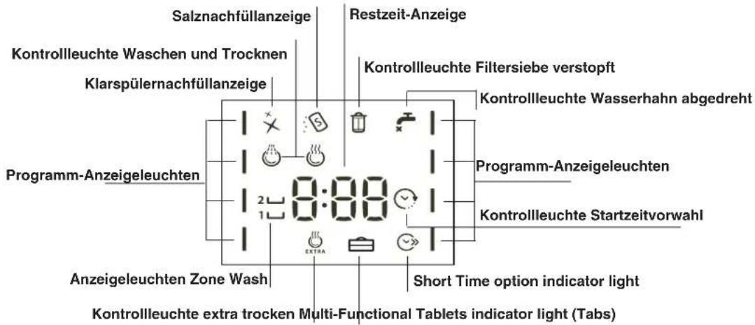 Salznachfüllanzeige Restzeit-Anzeige Kontrollleuchte Waschen und Trocknen Klarspülernachfüllanzeige Kontrollleuchte Filtersiebe verstopft Kontrollleuchte Wassenhän abgedreht Programm-Anzeigeleuchten 0:00 Kontrollleuchte Startzeitvorwahl Anzeigeleuchten Zone Wash Short Time option indicator light Kontrollleuchte extra trocken Multi-Functional Tablets indicator light (Tabs)