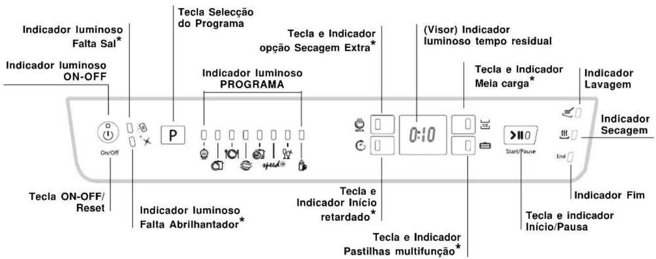 Indicador luminoso Falta Sal* Indicador luminoso ON-OFF Tecla ON-OFF/ Reset P Tecla Selectção do Programa Indicador luminoso PROGRAMA (Visor) Indicador luminoso tempo residual Indicador Lavagem Indicador Secagem Indicador Fim Tecla e indicador Início/Pausa Tecla e Indicador Início/Aprilhantador* Tec…