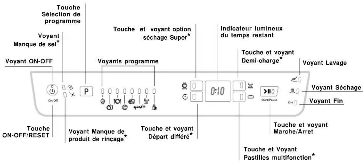 Touche Sélection de programme Voyant Manque de sel* Voyant ON-OFF Touche ON-OFF/RESET Touche ON-OFF/RESET P Voyant Manque de produit de rinçage* Touche et voyant Départ différé* Touche et voyant Séchage Super* Voyants programme Indicateur lumineux du temps restant Touche et voyant Demi-charge* Voyan…