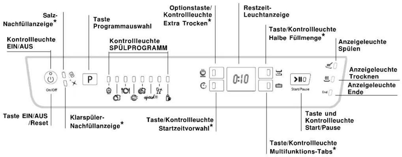 Salz- Nachfüllanzeige* Kontrollleuchte EIN/AUS Taste EIN/AUS /Reset P Klarspüler- Nachfüllanzeige* Kontrollleuchte SPÜLPROGRAMM Optionstaste/ Kontrollleuchte Extra Trocken* Restzeit- Leuchtanzeige Taste/Kontrollleuchte Halbe Füllmenge* Anzeigeleuchte Spülen Anzeigeleuchte Trocknen Anzeigeleuchte End…
