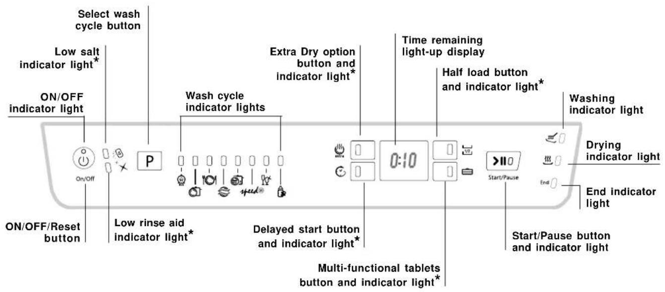 Select wash cycle button Low salt indicator light* ON/OFF indicator light ON/OFF/Reset button P Wash cycle indicator lights Low rinse aid indicator light* Extra Dry option button and indicator light* Time remaining light-up display Half load button and indicator light* Drying indicator light Start/P…