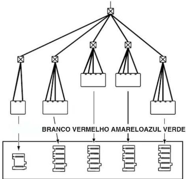 graph TD A["×"] --> B["×"] A --> C["×"] A --> D["×"] A --> E["×"] B --> F["BRANCO VERMELHO"] C --> G["BRANCO VERMELHO"] D --> H["BRANCO VERMELHO"] E --> I["BRANCO VERMELHO"] F --> J["Block 1"] F --> K["Block 2"] G --> L["Block 3"] G --> M["Block 4"] H --> N["Block 5"] H --> O["Block 6"] I --> P["Blo…