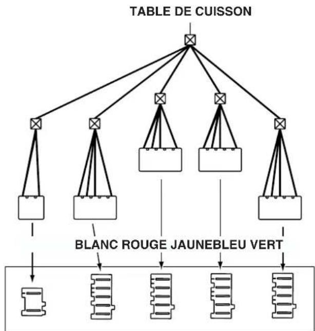 graph TD A["TABLE DE CUISSON"] --> B["×"] A --> C["×"] A --> D["×"] A --> E["×"] B --> F["BLANC ROUGE JAUNEBLEU VERT"] C --> F D --> F E --> F F --> G["BLANC ROUGE JAUNEBLEU VERT"]