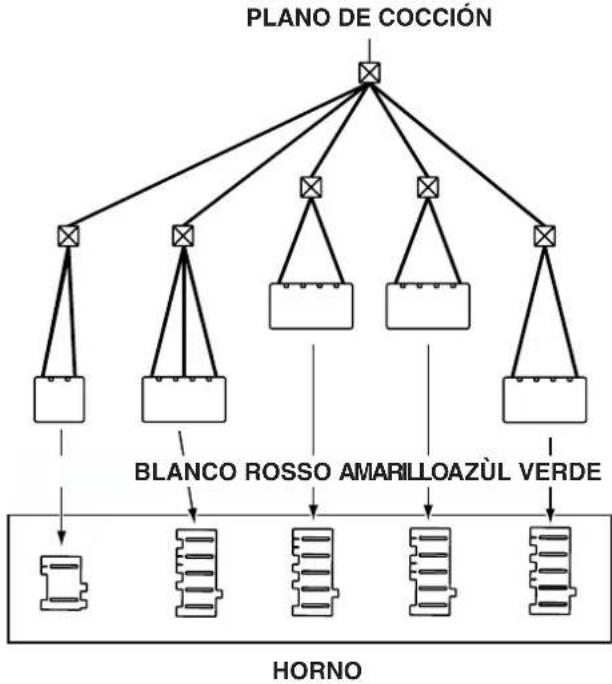 graph TD A["PLANO DE COCCIÓN"] --> B["×"] A --> C["×"] A --> D["×"] A --> E["×"] B --> F["□"] C --> G["□"] D --> H["□"] E --> I["□"] F --> J["↓"] G --> K["BLANCO ROSSO AMARILLOAZÚL VERDE"] H --> L["↓"] I --> M["↓"] J --> N["HORNO"] K --> O["HORNO"] L --> P["HORNO"] M --> Q["HORNO"] N --> R["HORNO"]