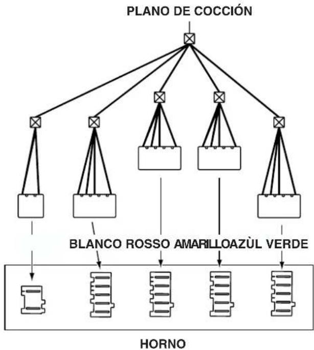 graph TD A["PLANO DE COCCIÓN"] --> B["×"] A --> C["×"] A --> D["×"] A --> E["×"] B --> F["□"] C --> G["□"] D --> H["□"] E --> I["□"] F --> J["↓"] G --> K["BLANCO ROSSO AMARLOAZÚL VERDE"] H --> L["↓"] I --> M["↓"] J --> N["□"] K --> O["□"] L --> P["□"] M --> Q["□"] N --> R["□"] O --> S["□"] P --> T["…