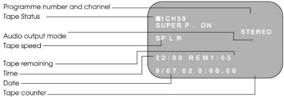 Programme number and channel, Tape Status, ■1 CH59, SUPER P. ON, SP L R, STEREO, Audio output mode, Tape speed, Tape remaining, Time, Date, Tape counter, 22:00 REM 1:05, 9/07 02 0:00.00