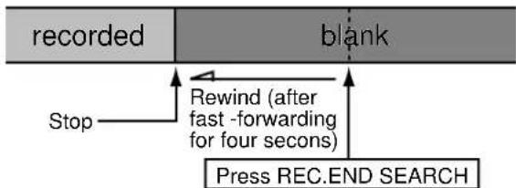 graph TD A["recorded"] --> B["blank"] B --> C["Press REC.END SEARCH"] D["Stop"] --> E["Rewind (after fast-forwarding for four seconds)"]
