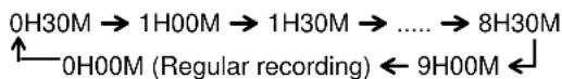 AIWA HV-FX9000 - Within five seconds, press ● REC/ITR repeatedly to set the recording duration. - 1