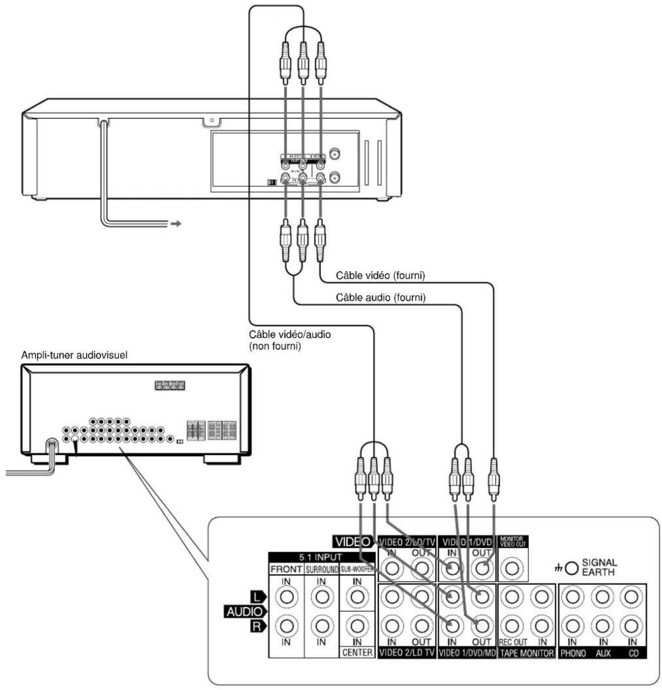 Ampli-tuner audiovisuel L AUDIO R Câble vidéo (fourni) Câble audio (fourni) Câble vidéo/audio (non fourni)