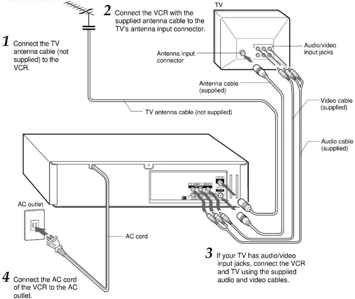 1 Connect the TV antenna cable (not supplied) to the VCR. 2 Connect the VCR with the supplied antenna cable to the TV's antenna input connector. TV Antenna input connector Audio/video input jacks Antenna cable (supplied) TV antenna cable (not supplied) Video cable (supplied) Audio cable (supplied) A…