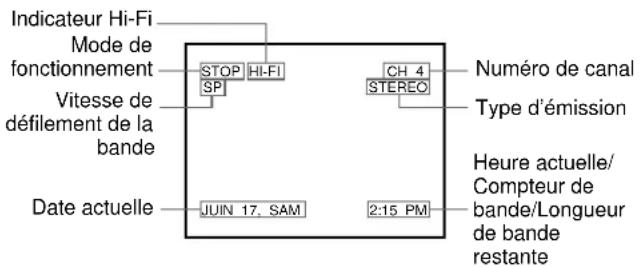 Indicateur Hi-Fi Mode de fonctionnement Vitesse de défilement de la bande Date actuelle STOP HI-FI SP CH 4 STEREO Numéro de canal Type d'émission Heure actuelle/ Compteur de bande/Longueur de bande restante JUIN 17. SAM 2:15 PM