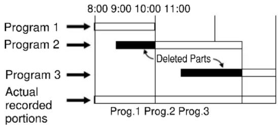graph LR A["Program 1"] --> B["8:00 9:00 10:00 11:00"] C["Program 2"] --> D["Deleted Parts"] E["Program 3"] --> F["Actual recorded portions"] G["Prog.1 Prog.2 Prog.3"] --> H["End"]