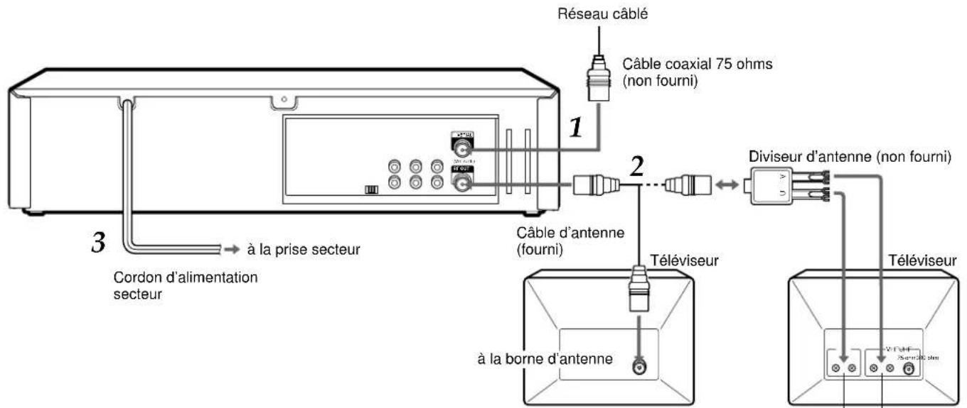 Réseau câblé Câble coaxial 75 ohms (non fourni) 1 2 3 Câble d'antenne (fourni) Diviseur d'antenne (non fourni) Téléviseur à la borne d'antenne Téléviseur à la prise secteur
