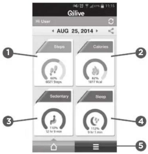 Qilive Hi User AUG 25, 2014 > Steps 60% 6021 Steps Calories 82% 1817 Kcal Sedentary 110% 12 hr 9 min Sleep 112% 9 hr 1 min 3 5