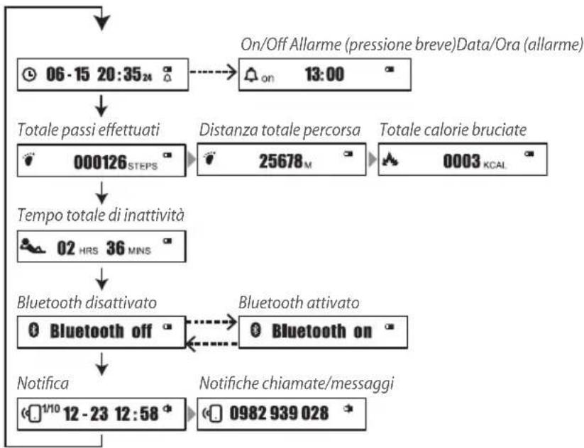 graph TD A["06-15 20:35 24"] --> B["Totale passi effettuati"] B --> C["000126 STEPS"] C --> D["Tempo totale di inattività"] D --> E["02 HRS 36 MINS"] E --> F["Bluetooth disattivato"] F --> G["Bluetooth off"] G --> H["Notifica"] H --> I["1/10 12-23 12:58"] I --> J["Notifiche chiamate/messaggi"] K["On…
